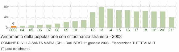 Grafico andamento popolazione stranieri Comune di Villa Santa Maria (CH)