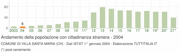 Grafico andamento popolazione stranieri Comune di Villa Santa Maria (CH)