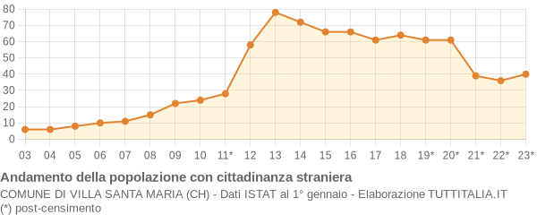 Andamento popolazione stranieri Comune di Villa Santa Maria (CH)