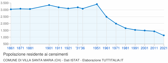 Grafico andamento storico popolazione Comune di Villa Santa Maria (CH)
