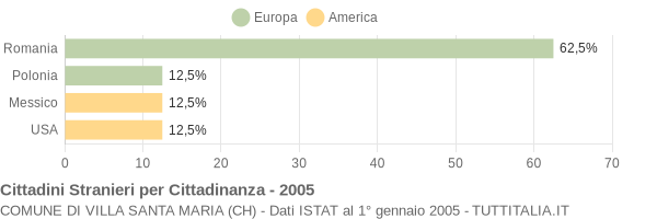 Grafico cittadinanza stranieri - Villa Santa Maria 2005