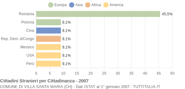 Grafico cittadinanza stranieri - Villa Santa Maria 2007