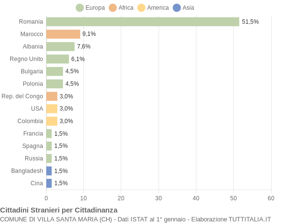 Grafico cittadinanza stranieri - Villa Santa Maria 2015