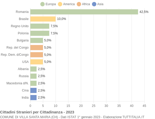 Grafico cittadinanza stranieri - Villa Santa Maria 2023