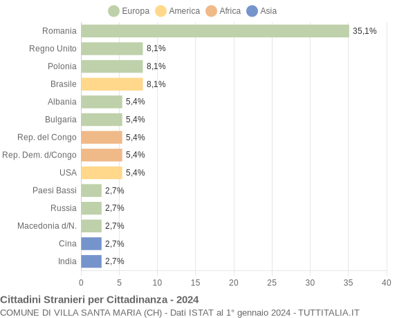 Grafico cittadinanza stranieri - Villa Santa Maria 2024