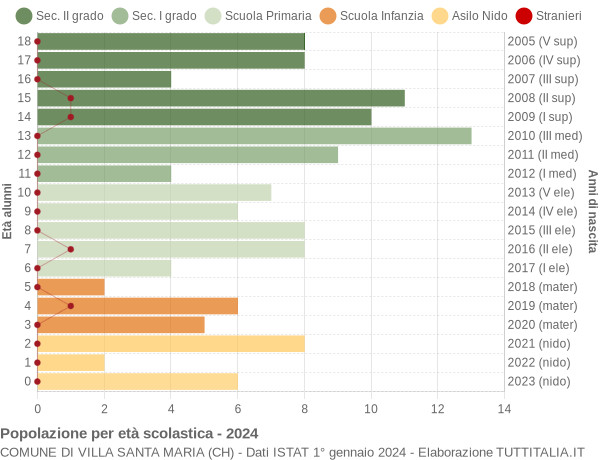 Grafico Popolazione in età scolastica - Villa Santa Maria 2024