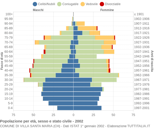 Grafico Popolazione per età, sesso e stato civile Comune di Villa Santa Maria (CH)