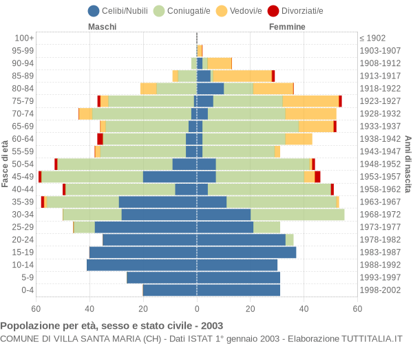 Grafico Popolazione per età, sesso e stato civile Comune di Villa Santa Maria (CH)