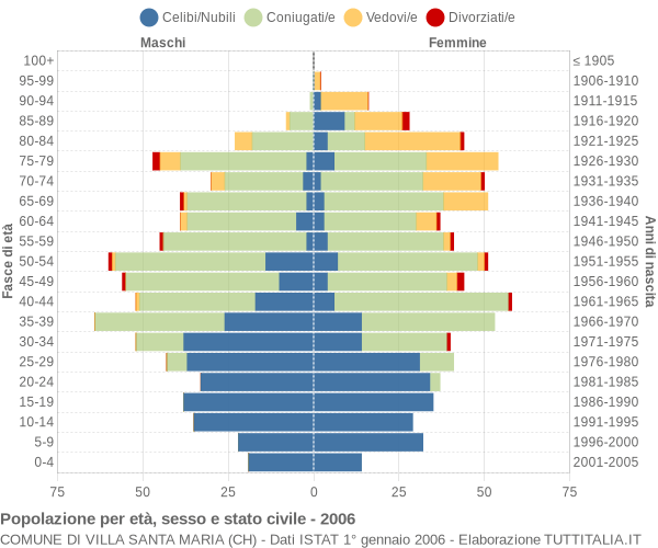 Grafico Popolazione per età, sesso e stato civile Comune di Villa Santa Maria (CH)