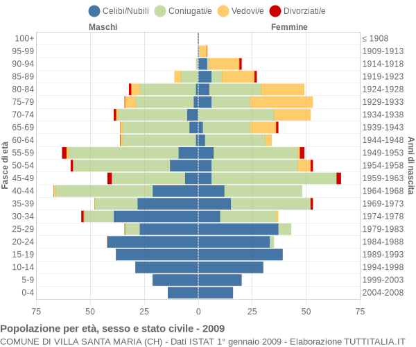 Grafico Popolazione per età, sesso e stato civile Comune di Villa Santa Maria (CH)