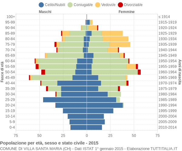 Grafico Popolazione per età, sesso e stato civile Comune di Villa Santa Maria (CH)