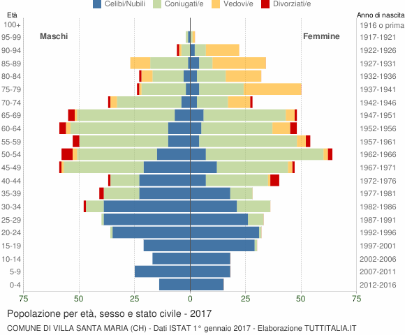 Grafico Popolazione per età, sesso e stato civile Comune di Villa Santa Maria (CH)