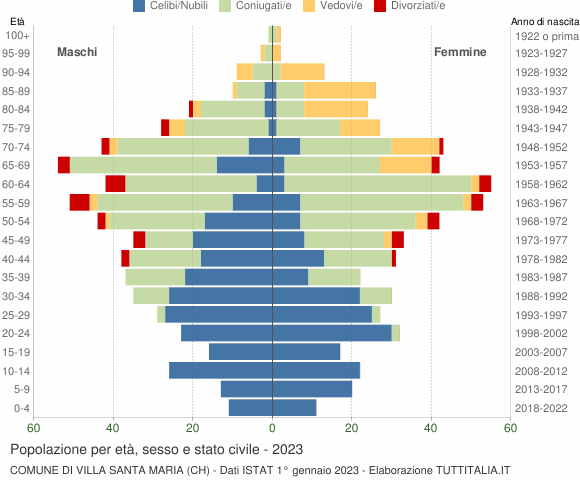 Grafico Popolazione per età, sesso e stato civile Comune di Villa Santa Maria (CH)