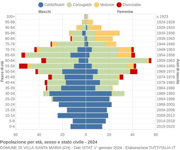 Grafico Popolazione per età, sesso e stato civile Comune di Villa Santa Maria (CH)