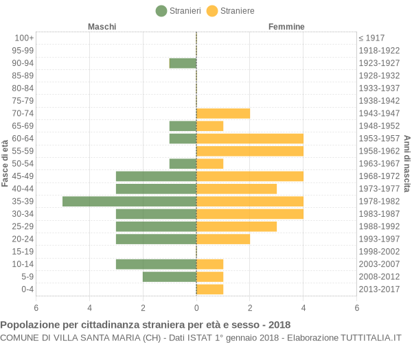 Grafico cittadini stranieri - Villa Santa Maria 2018