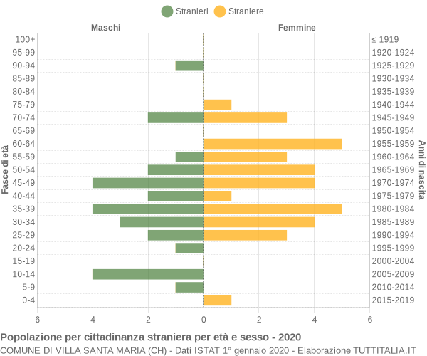 Grafico cittadini stranieri - Villa Santa Maria 2020