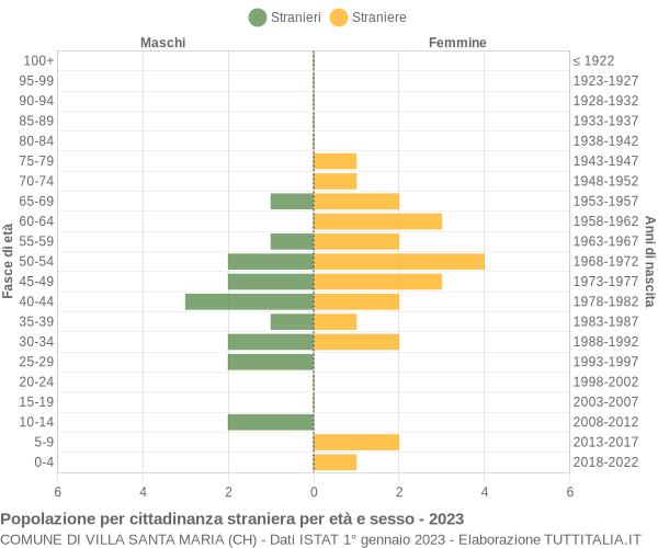 Grafico cittadini stranieri - Villa Santa Maria 2023