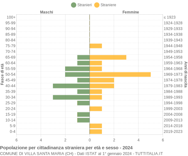 Grafico cittadini stranieri - Villa Santa Maria 2024