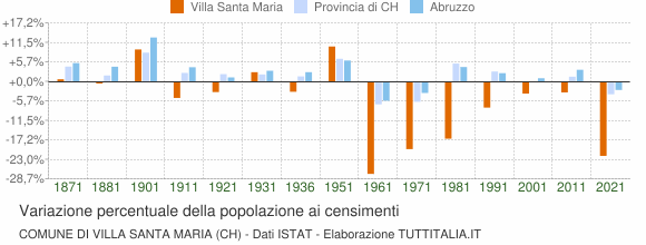 Grafico variazione percentuale della popolazione Comune di Villa Santa Maria (CH)