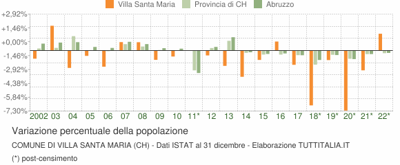 Variazione percentuale della popolazione Comune di Villa Santa Maria (CH)