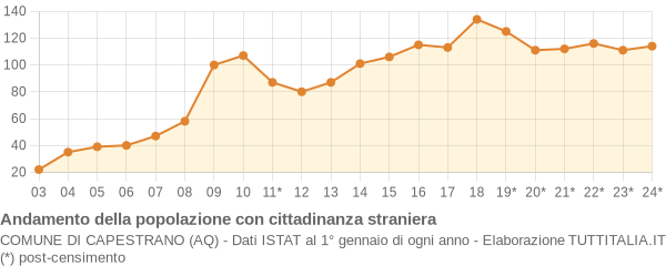 Andamento popolazione stranieri Comune di Capestrano (AQ)