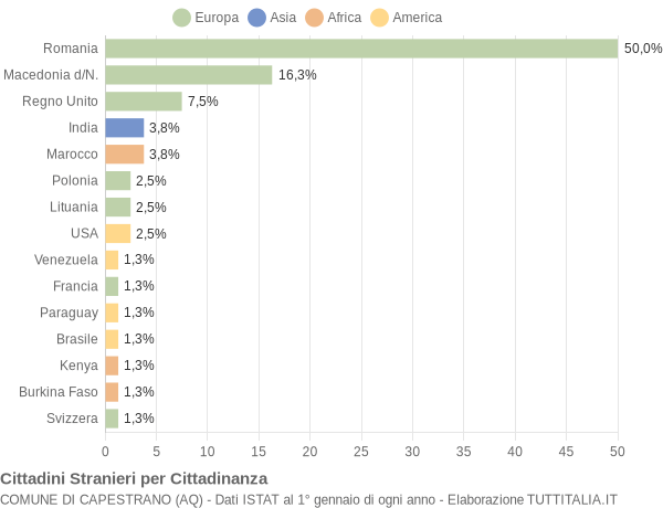 Grafico cittadinanza stranieri - Capestrano 2012