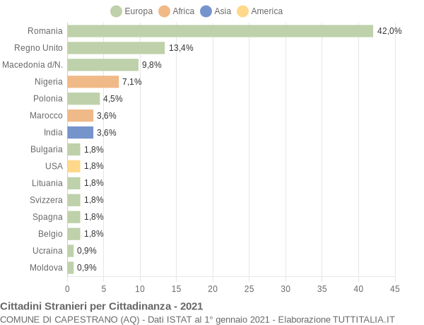 Grafico cittadinanza stranieri - Capestrano 2021