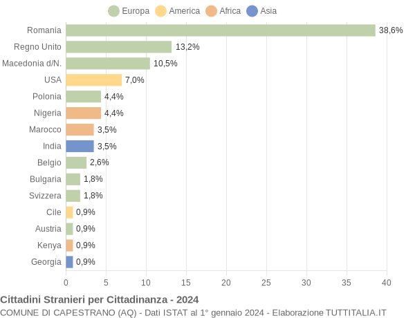 Grafico cittadinanza stranieri - Capestrano 2024