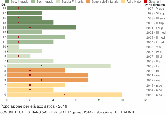 Grafico Popolazione in età scolastica - Capestrano 2016