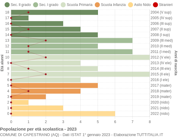 Grafico Popolazione in età scolastica - Capestrano 2023