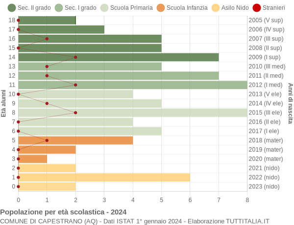 Grafico Popolazione in età scolastica - Capestrano 2024