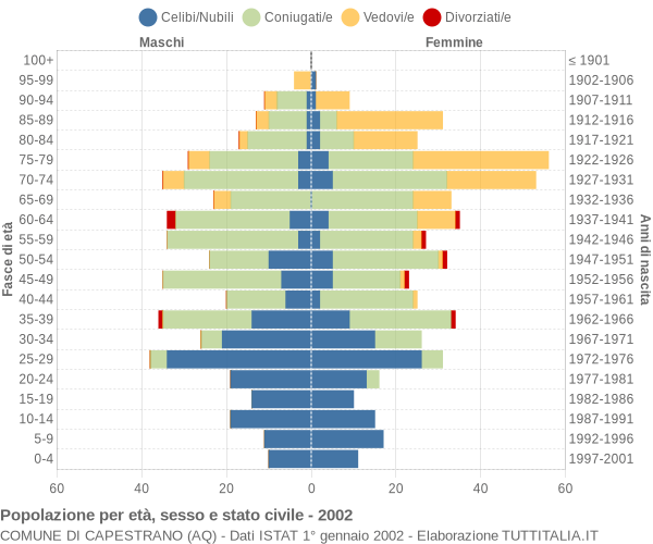 Grafico Popolazione per età, sesso e stato civile Comune di Capestrano (AQ)