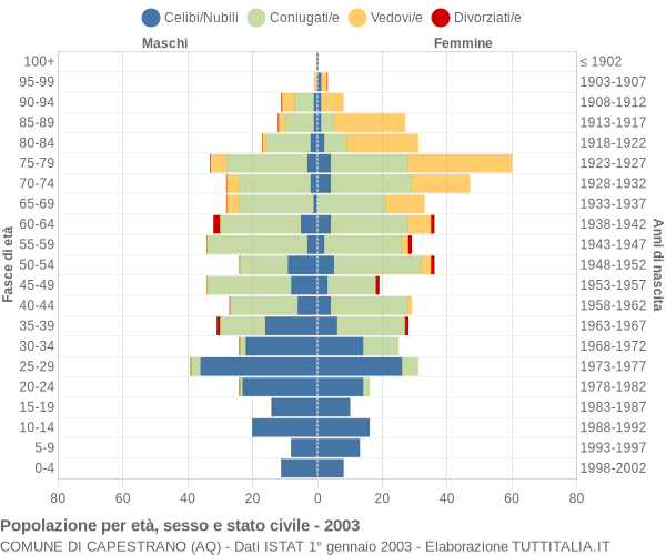 Grafico Popolazione per età, sesso e stato civile Comune di Capestrano (AQ)