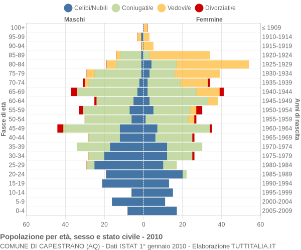 Grafico Popolazione per età, sesso e stato civile Comune di Capestrano (AQ)