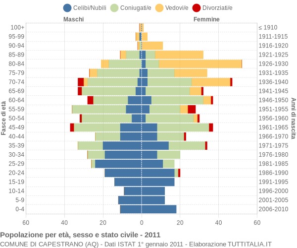 Grafico Popolazione per età, sesso e stato civile Comune di Capestrano (AQ)