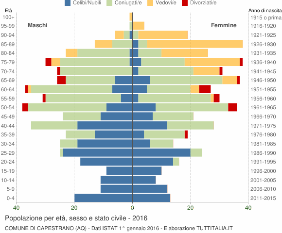 Grafico Popolazione per età, sesso e stato civile Comune di Capestrano (AQ)