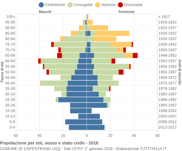 Grafico Popolazione per età, sesso e stato civile Comune di Capestrano (AQ)