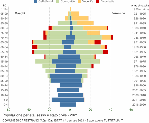 Grafico Popolazione per età, sesso e stato civile Comune di Capestrano (AQ)