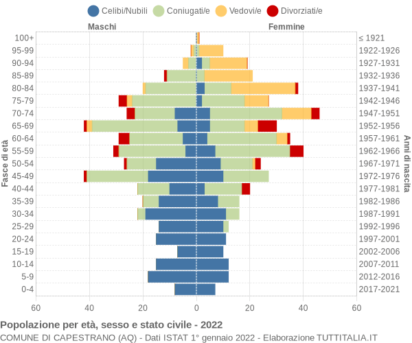 Grafico Popolazione per età, sesso e stato civile Comune di Capestrano (AQ)