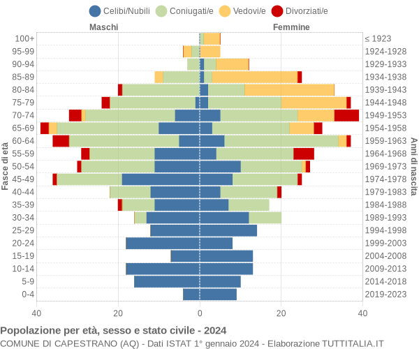 Grafico Popolazione per età, sesso e stato civile Comune di Capestrano (AQ)