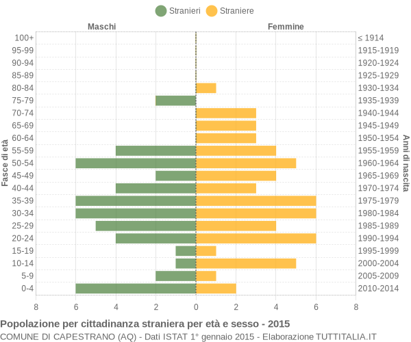 Grafico cittadini stranieri - Capestrano 2015