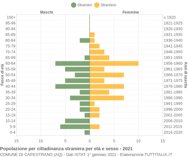Grafico cittadini stranieri - Capestrano 2021