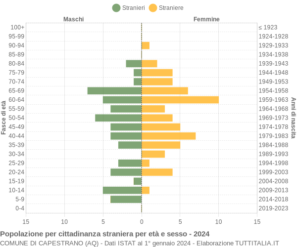 Grafico cittadini stranieri - Capestrano 2024