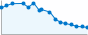 Grafico andamento storico popolazione Comune di Capestrano (AQ)