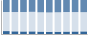Grafico struttura della popolazione Comune di Capestrano (AQ)
