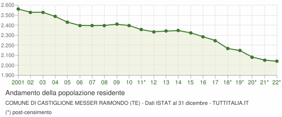 Andamento popolazione Comune di Castiglione Messer Raimondo (TE)