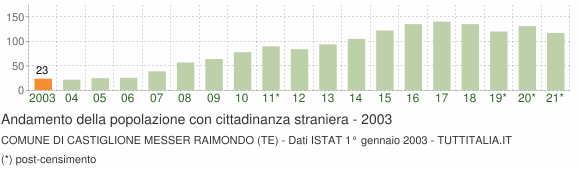 Grafico andamento popolazione stranieri Comune di Castiglione Messer Raimondo (TE)