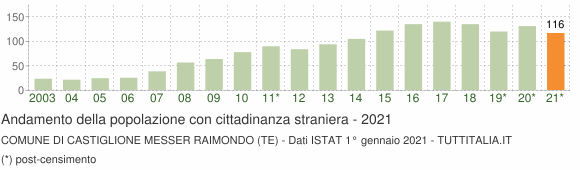 Grafico andamento popolazione stranieri Comune di Castiglione Messer Raimondo (TE)