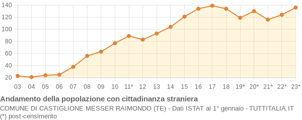 Andamento popolazione stranieri Comune di Castiglione Messer Raimondo (TE)