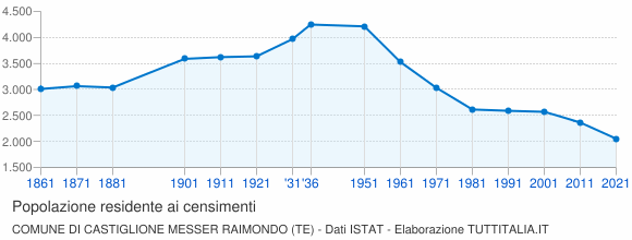 Grafico andamento storico popolazione Comune di Castiglione Messer Raimondo (TE)